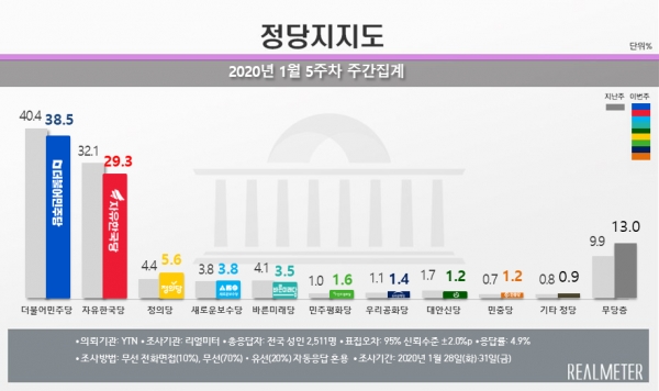 자료=리얼미터