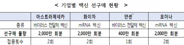 정부 백신 선구매 현황