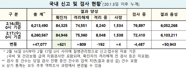 자료=중앙방역대책본부