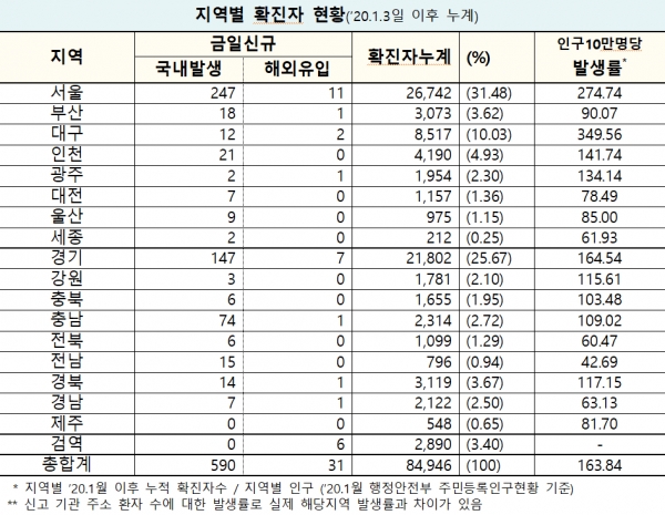 자료=중앙방역대책본부