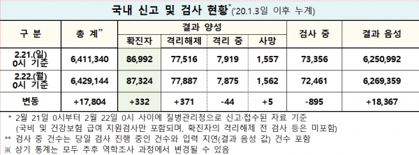 자료=중앙방역대책본부