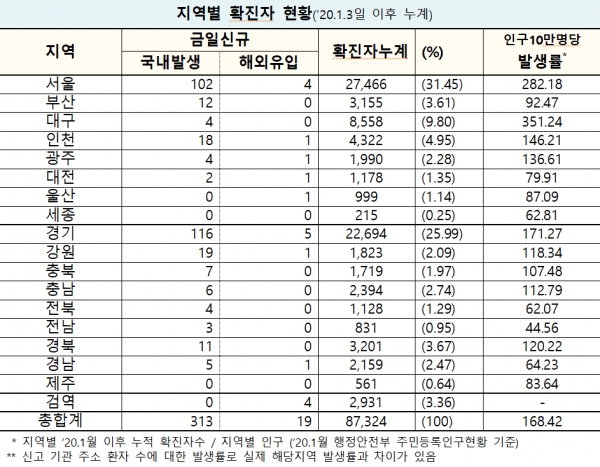 자료=중앙방역대책본부