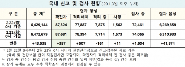 자료=중앙방역대책본부