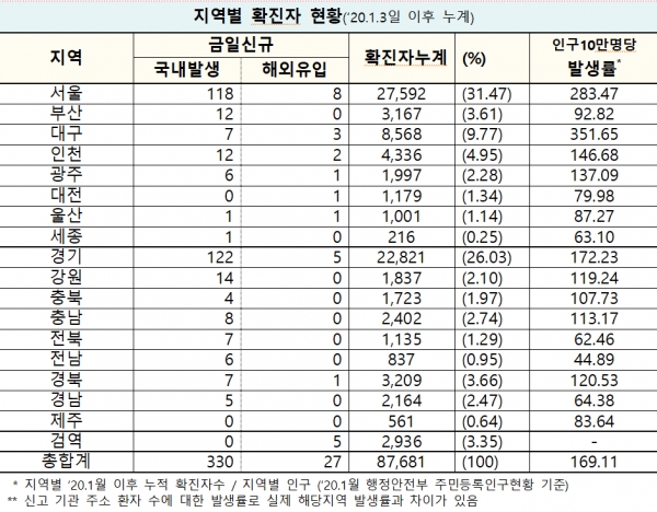 자료=중앙방역대책본부