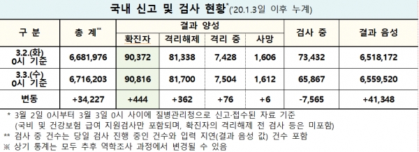 자료=중앙방역대책본부