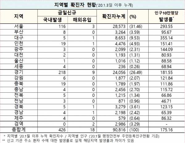 자료=중앙방역대책본부