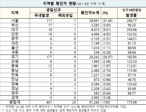 자료=중앙방역대책본부