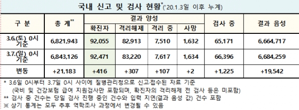 자료=중앙방역대책본부