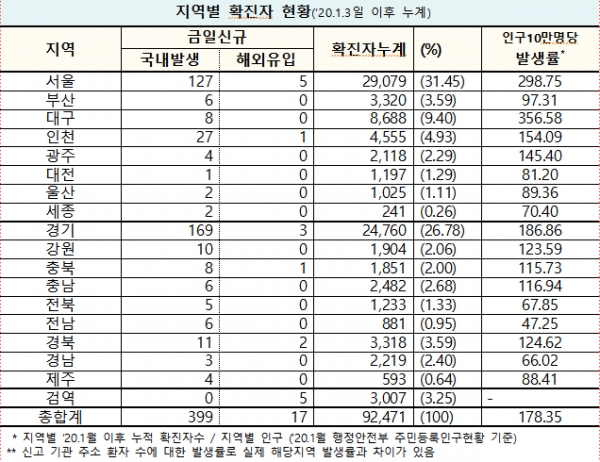 자료=중앙방역대책본부