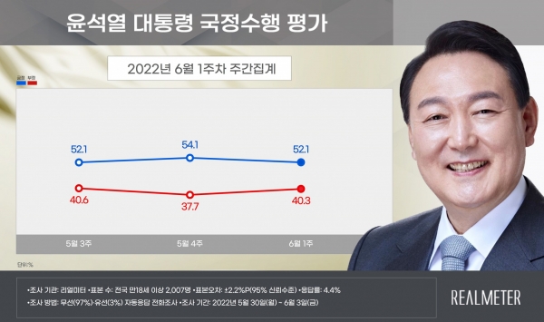 자료=리얼미터