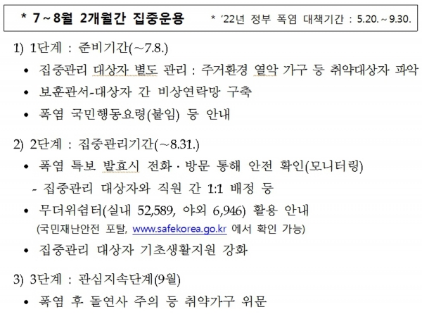 혹서기 대비 재가복지대상자 특별점검 일정 및 계획