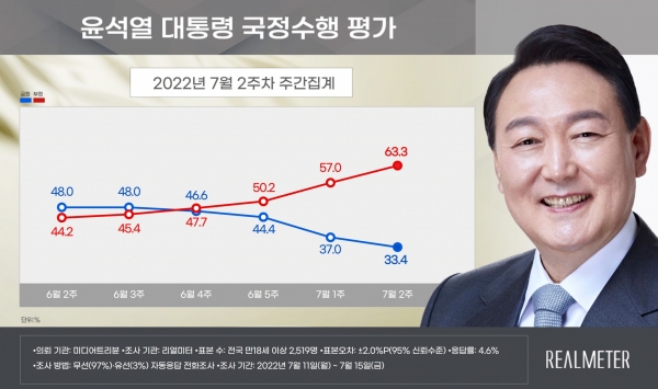 자료=리얼미터