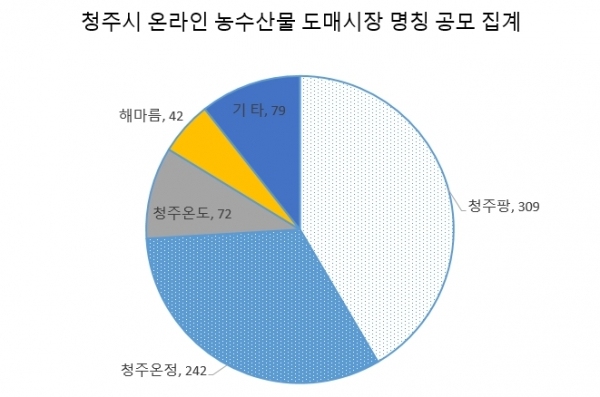 시민투표 결과표