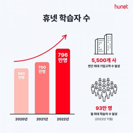 자료=휴넷